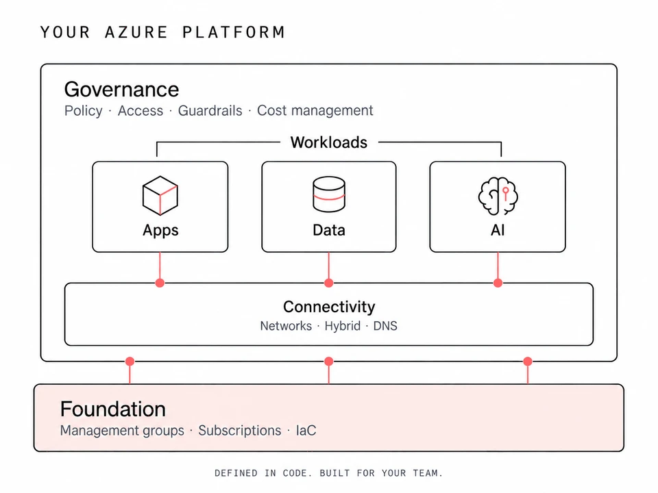 Apps, data and AI share connectivity within governance covering policy, access, guardrails and cost management. Management groups, subscriptions and infrastructure as code form the foundation.