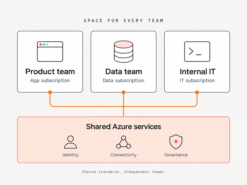 Product, data and internal IT teams have their own subscriptions supported by shared Azure identity, connectivity and governance.