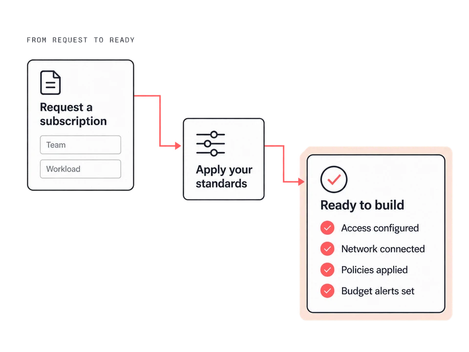 Request a subscription, apply your standards and get ready to build with access configured, networking connected, policies applied and budget alerts set.